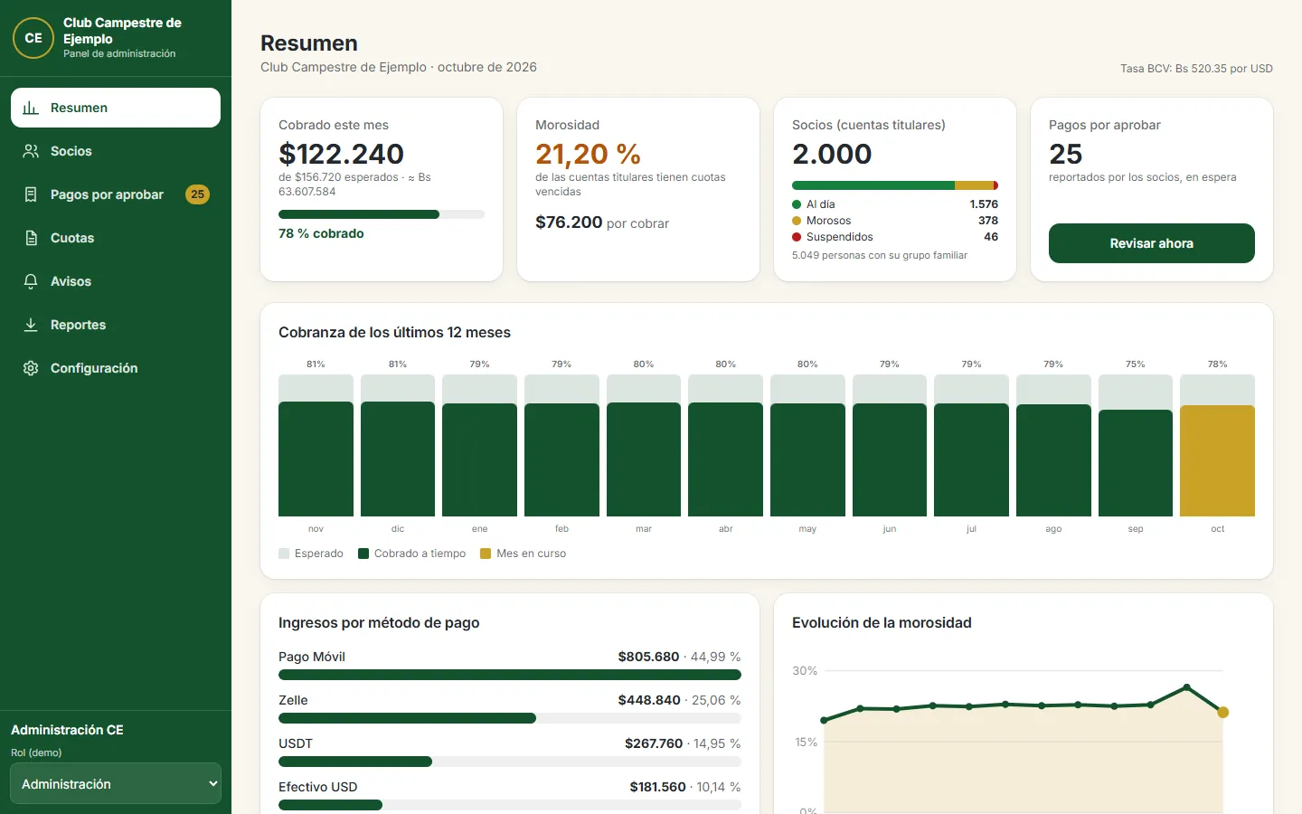 Panel de administración de Club: indicadores de cobranza y morosidad del mes, con datos de ejemplo